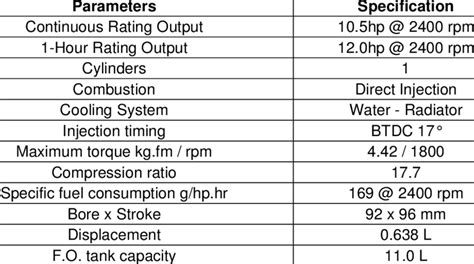 Engine technical data .